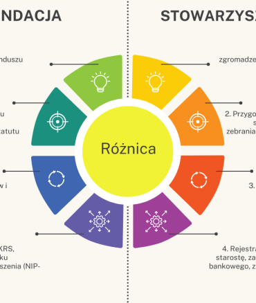 Fundacja a stowarzyszenie