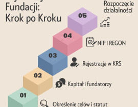 Rejestracja fundacji krok po kroku v2